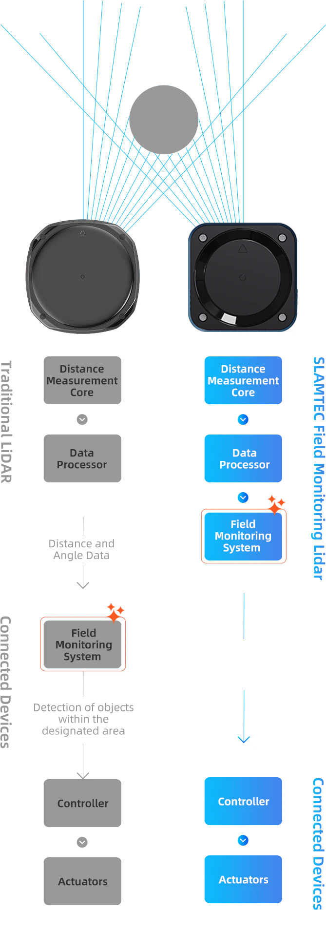 Regional monitoring lidar principle flow chart