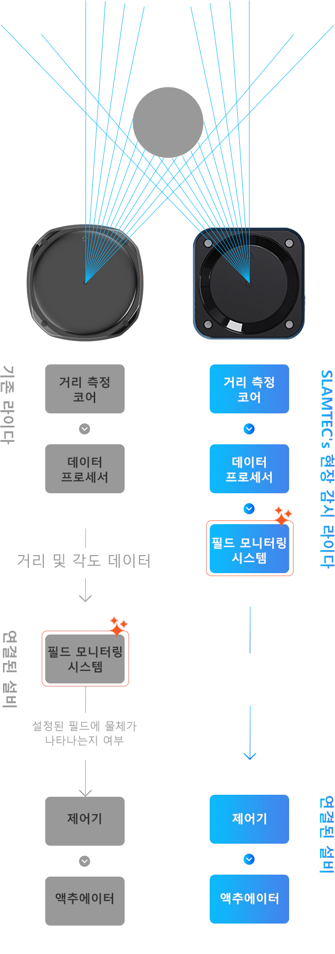 지역 모니터링 라이더 원리 흐름도