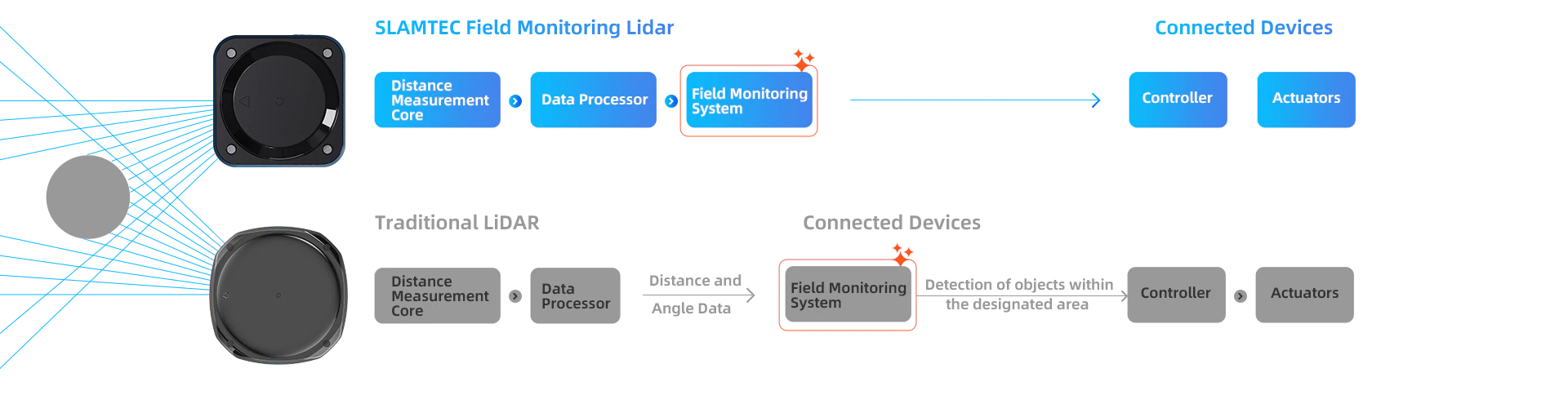 Regional monitoring lidar principle flow chart