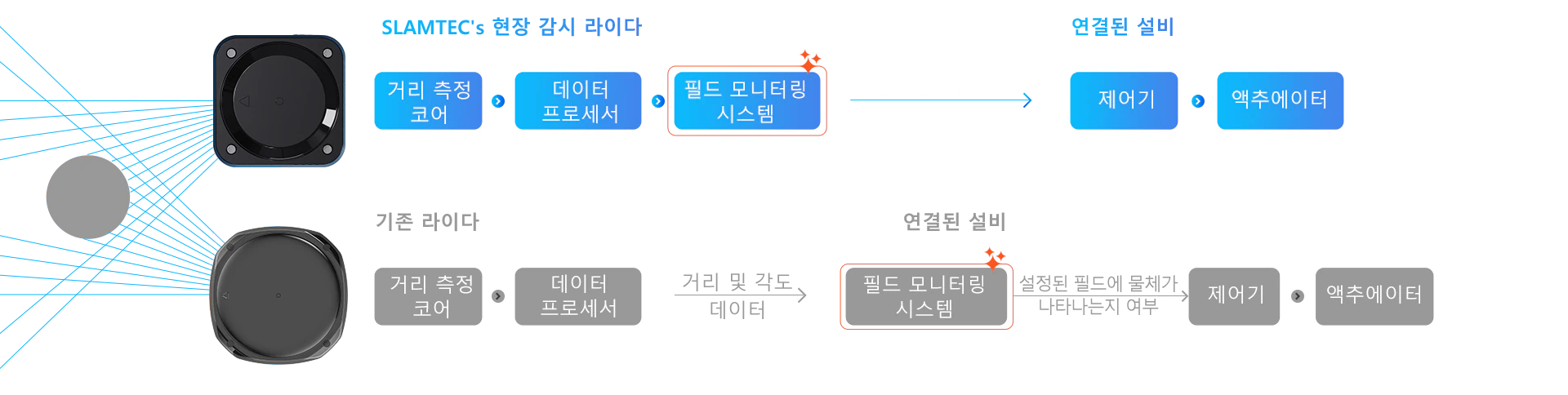 지역 모니터링 라이더 원리 흐름도