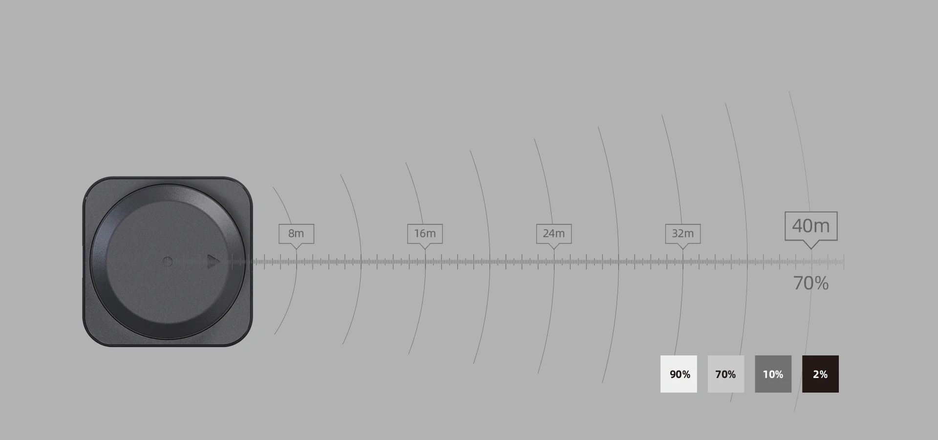 Schematic diagram of RPLIDAR S3 ranging radius under different reflectivities